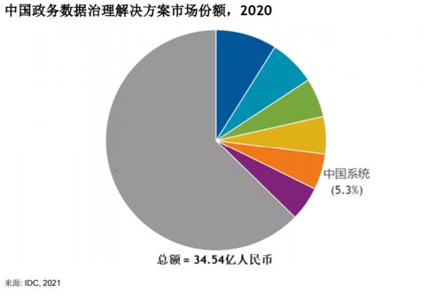 IDC報告揭示政務數據治理新格局 中國系統市場份額躍升前五，增速領跑行業
